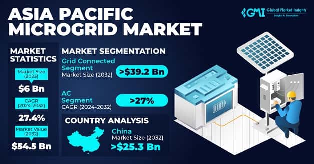 Asia Pacific Microgrid Market