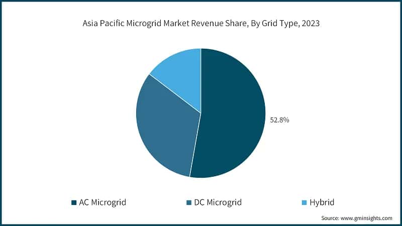 Asia Pacific Microgrid Market Revenue Share, By Grid Type, 2023