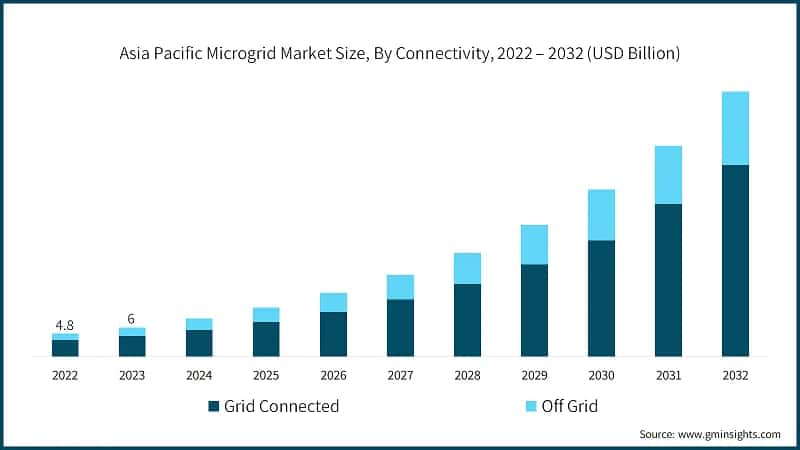 Asia Pacific Microgrid Market Size, By Connectivity, 2022 – 2032 (USD Billion)