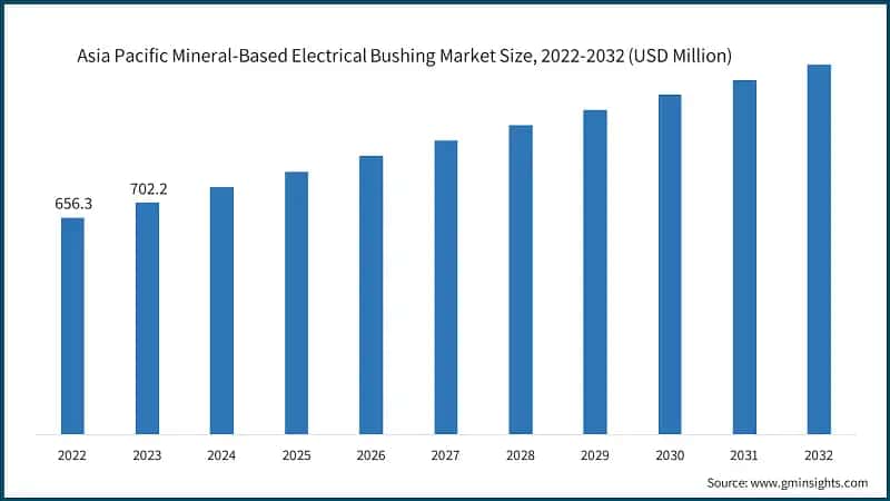 Asia Pacific Mineral-Based Electrical Bushing Market Size, 2022-2032 (USD Million)