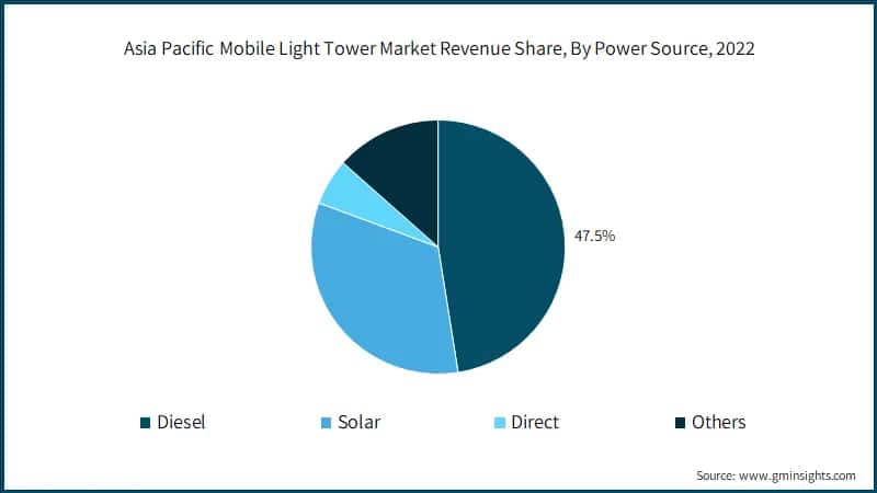 Asia Pacific Mobile Light Tower Market Revenue Share, By Power Source, 2022