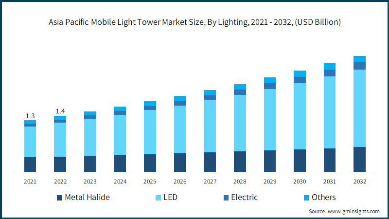 Asia Pacific Mobile Light Tower Market Size, By Lighting, 2021 - 2032, (USD Billion)