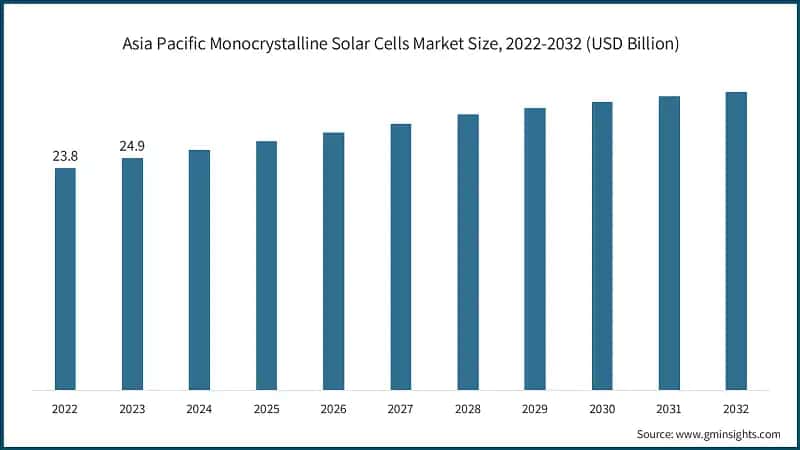 Asia Pacific Monocrystalline Solar Cells Market Size, 2022-2032 (USD Billion)