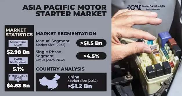 Asia Pacific Motor Starter Market