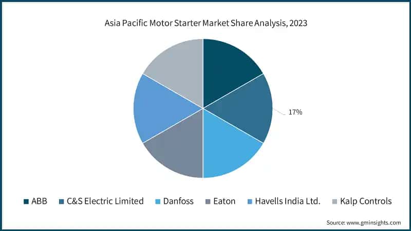 Asia Pacific Motor Starter Market Share Analysis, 2023
