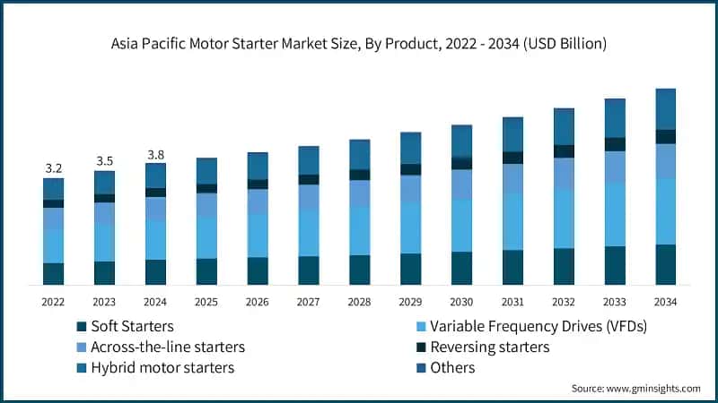 Asia Pacific Motor Starter Market Size, By Product, 2022 - 2034 (USD Billion)