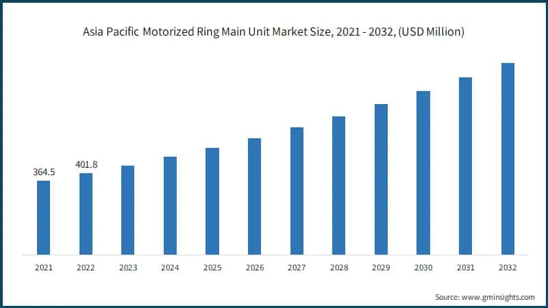 Asia Pacific Motorized Ring Main Unit Market Size, 2021 - 2032, (USD Million)