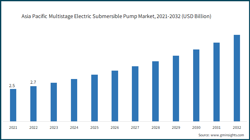 Asia Pacific Multistage Electric Submersible Pump Market,