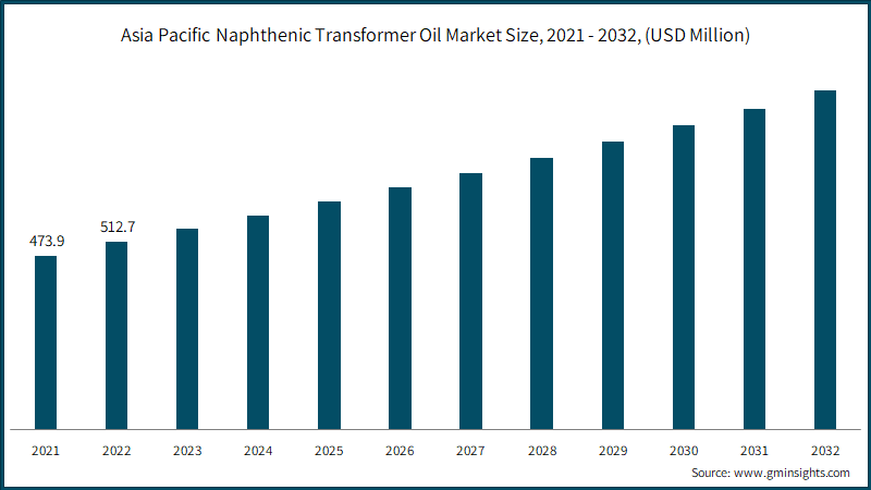 Asia Pacific Naphthenic Transformer Oil Market Size, 2021 - 2032, (USD Million)