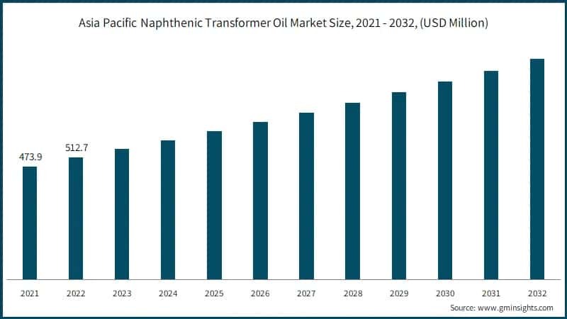 Asia Pacific Naphthenic Transformer Oil Market Size, 2021 - 2032, (USD Million)