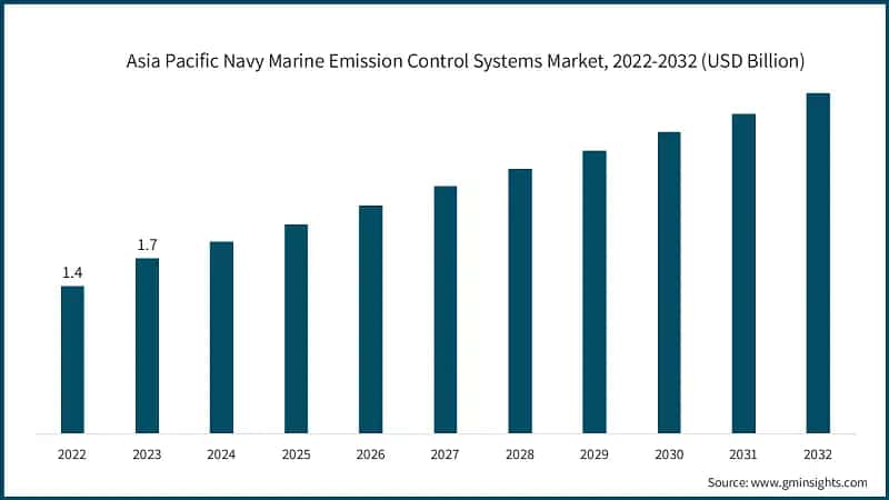 Asia Pacific Navy Marine Emission Control Systems Market, 2022-2032 (USD Billion)