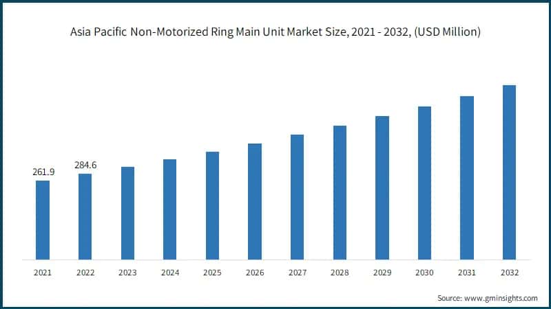 Asia Pacific Non-Motorized Ring Main Unit Market Size, 2021 - 2032, (USD Million)&nbsp;