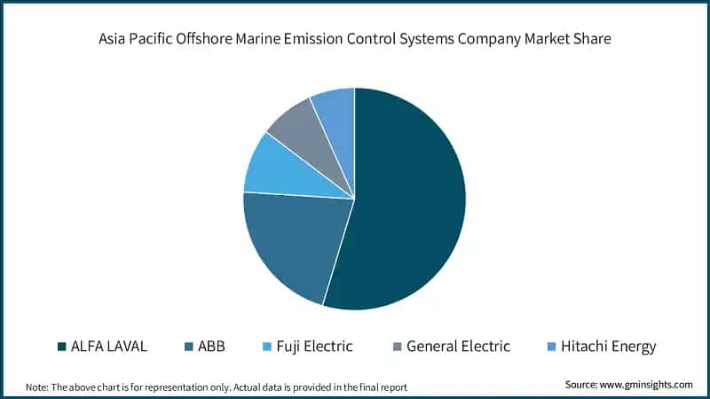 Asia Pacific Offshore Marine Emission Control Systems Company Market Share