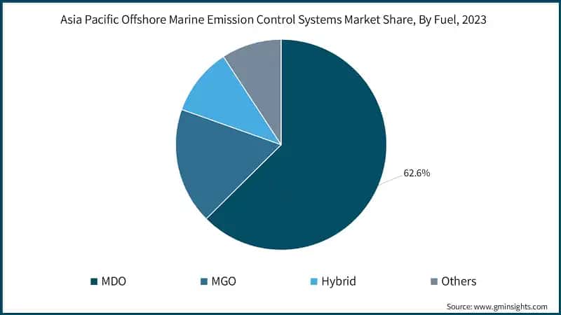 Asia Pacific Offshore Marine Emission Control Systems Market Share, By Fuel, 2023