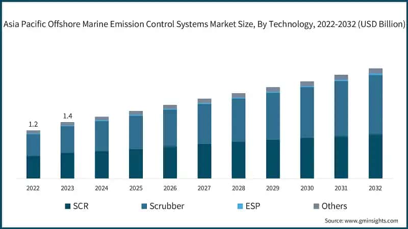 Asia Pacific Offshore Marine Emission Control Systems Market Size, By Technology, 2022-2032 (USD Billion)
