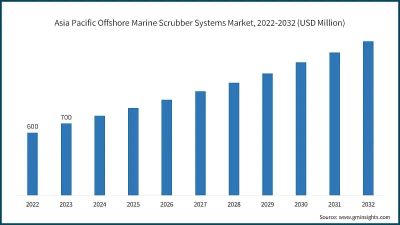 Asia Pacific Offshore Marine Scrubber Systems Market, 2022-2032 (USD Million)