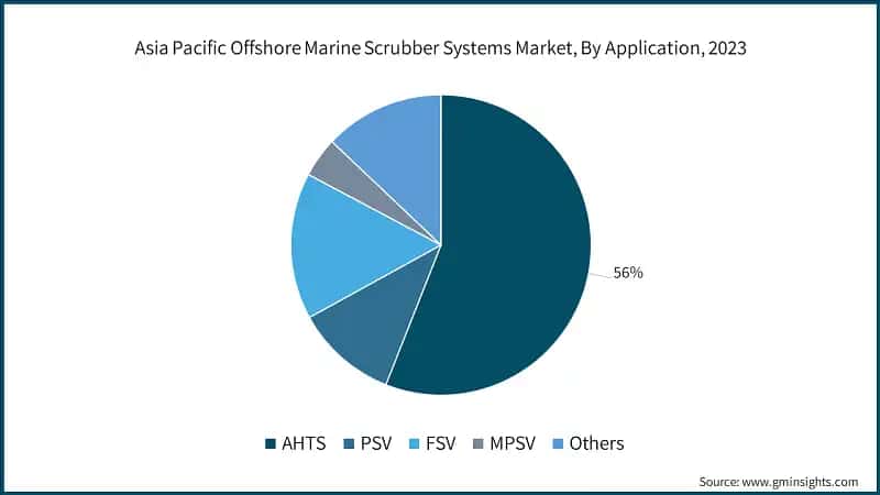 Asia Pacific Offshore Marine Scrubber Systems Market, By Application, 2023