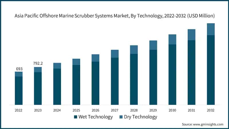 Asia Pacific Offshore Marine Scrubber Systems Market, By Technology, 2022-2032 (USD Million)