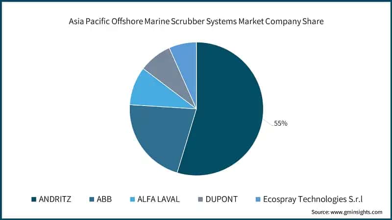 Asia Pacific Offshore Marine Scrubber Systems Market Company Share