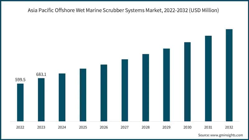 Asia Pacific Offshore Wet Marine Scrubber Systems Market, 2022-2032 (USD Million)