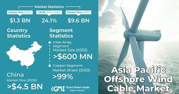 Asia Pacific Offshore Wind Cable Market