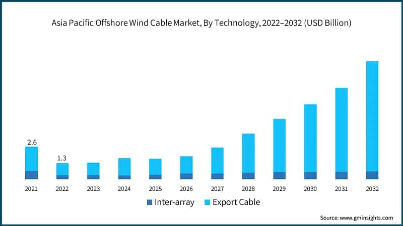 Asia Pacific Offshore Wind Cable Market, By Technology, 2022–2032 (USD Billion)