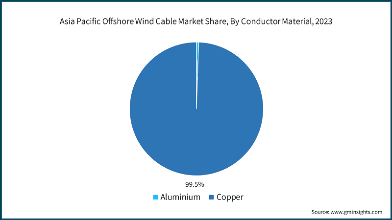 Asia Pacific Offshore Wind Cable Market Share, By Conductor Material, 2023