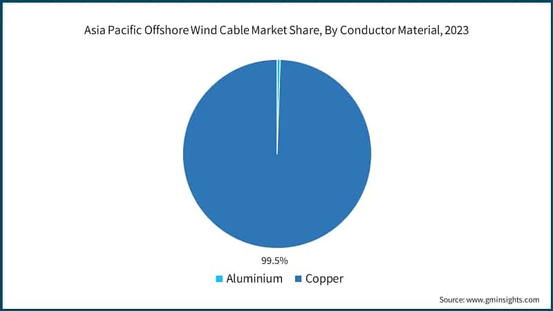 Asia Pacific Offshore Wind Cable Market Share, By Conductor Material, 2023
