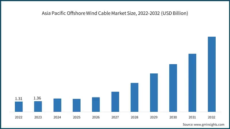  Asia Pacific Offshore Wind Cable Market Size, 2022-2032 (USD Billion)