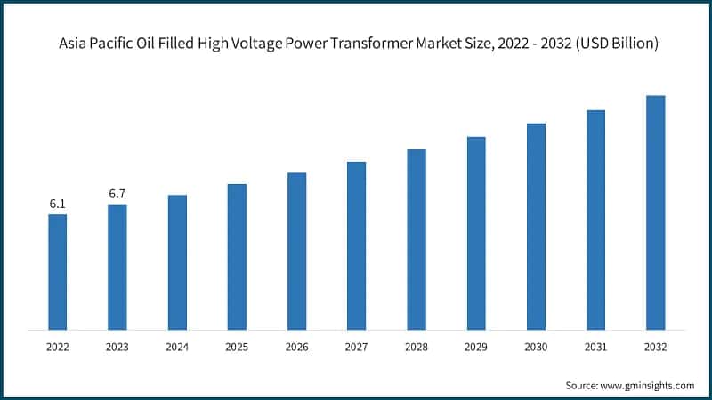 Asia Pacific Oil Filled High Voltage Power Transformer Market Size, 2022 - 2032 (USD Billion)