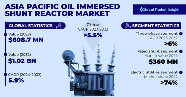 Asia Pacific Oil Immersed Shunt Reactor Market 