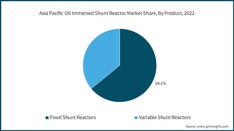 Asia Pacific Oil Immersed Shunt Reactor Market Share, By Product, 2022