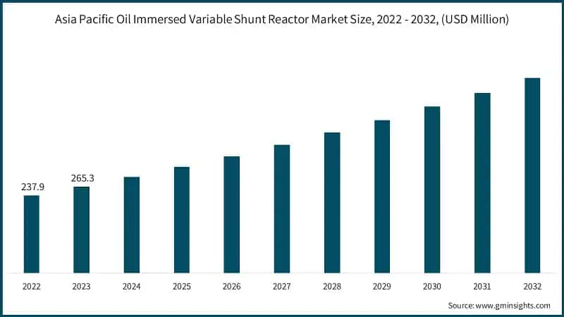 Asia Pacific Oil Immersed Variable Shunt Reactor Market Size, 2022 - 2032, (USD Million) 