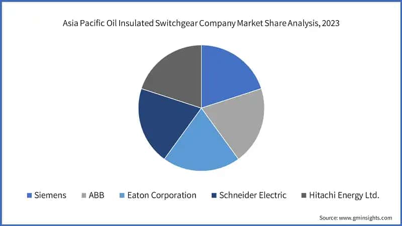 Asia Pacific Oil Insulated Switchgear Company Market Share Analysis, 2023
