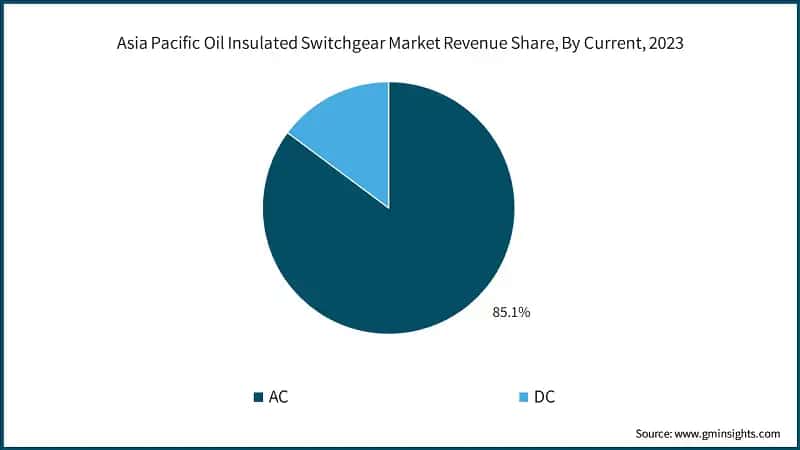 Asia Pacific Oil Insulated Switchgear Market Revenue Share, By Current, 2023