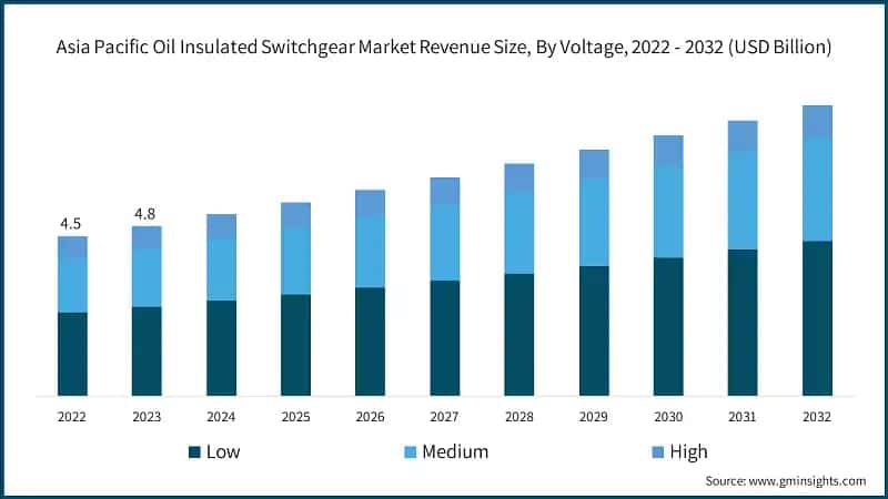 Asia Pacific Oil Insulated Switchgear Market Revenue Size, By Voltage, 2022 - 2032 (USD Billion)