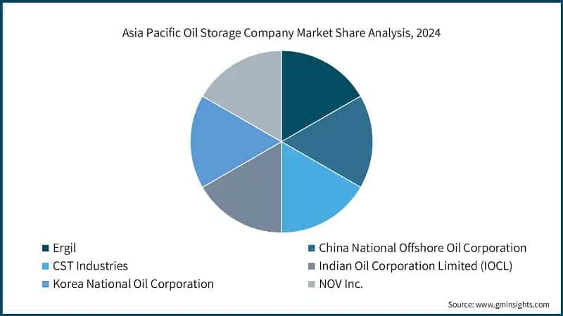 Asia Pacific Oil Storage Company Market Share Analysis, 2024