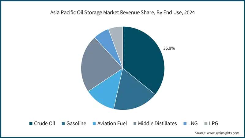 Asia Pacific Oil Storage Market Revenue Share, By End Use, 2024