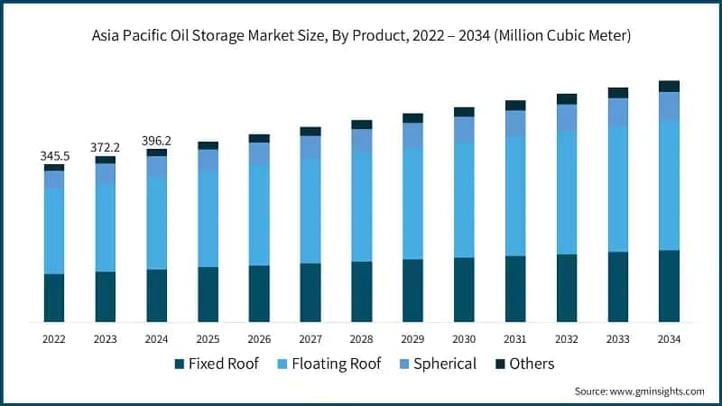 Asia Pacific Oil Storage Market Size, By Product, 2022 – 2034 (Million Cubic Meter)