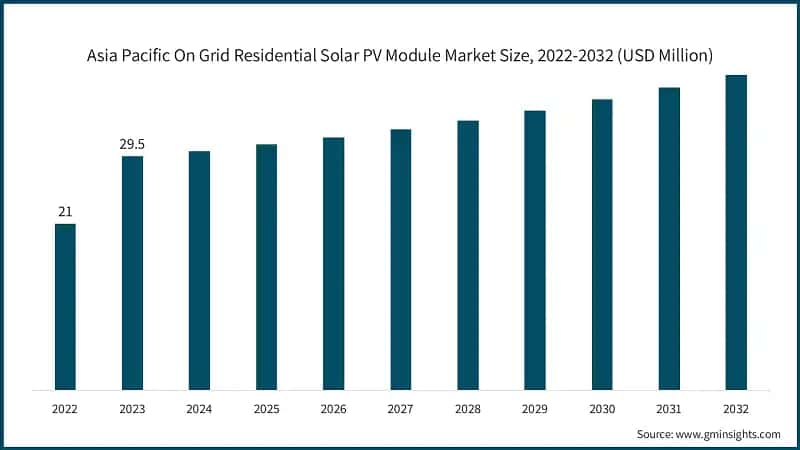 Asia Pacific On Grid Residential Solar PV Module Market Size, 2022-2032 (USD Million)