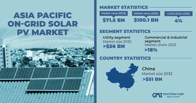 Asia Pacific On Grid Solar PV Market
