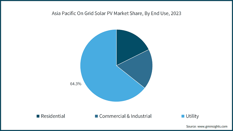 Asia Pacific On Grid Solar PV Market Share, By End Use, 2023