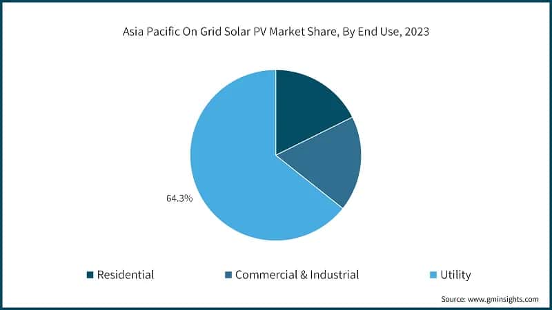 Asia Pacific On Grid Solar PV Market Share, By End Use, 2023
