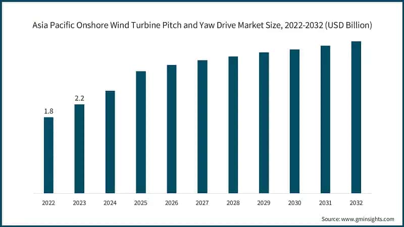 Asia Pacific Onshore Wind Turbine Pitch and Yaw Drive Market Size, 2022-2032 (USD Billion)