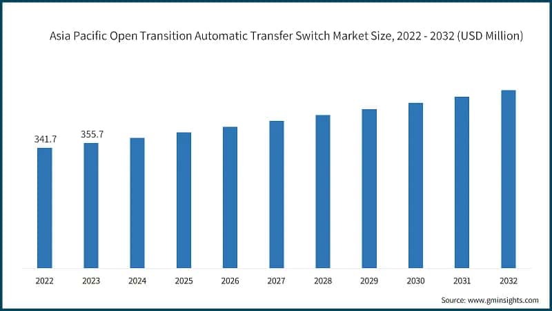 Asia Pacific Open Transition Automatic Transfer Switch Market Size, 2022 - 2032 (USD Million)
