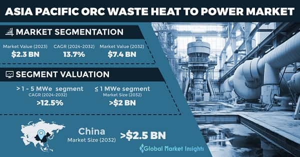 Asia Pacific ORC Waste Heat to Power Market