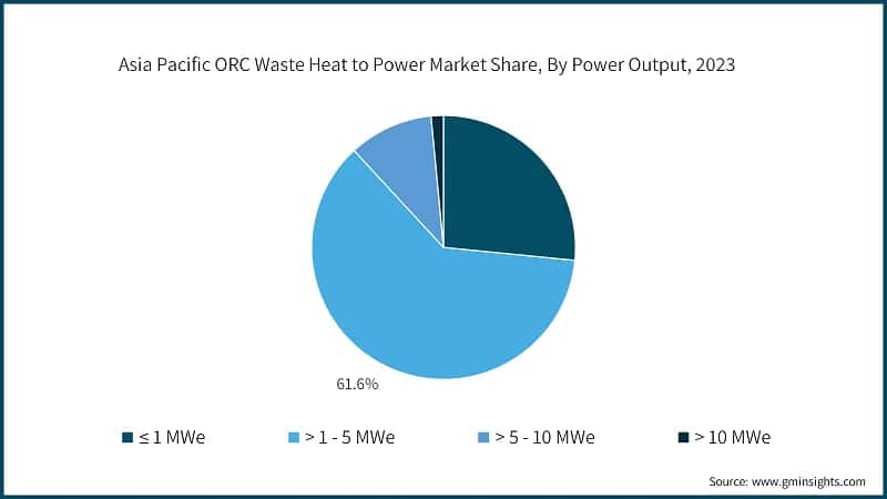 Asia Pacific ORC Waste Heat to Power Market Share, By Power Output, 2023