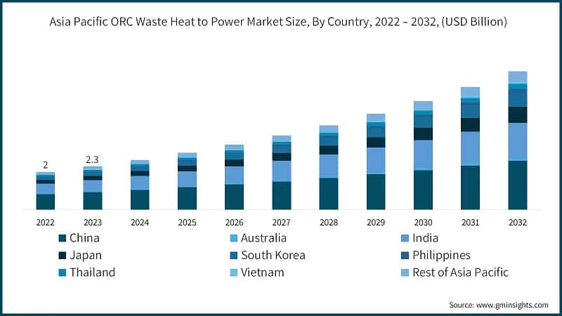 Asia Pacific ORC Waste Heat to Power Market Size, By Country, 2022 – 2032,  (USD Billion)