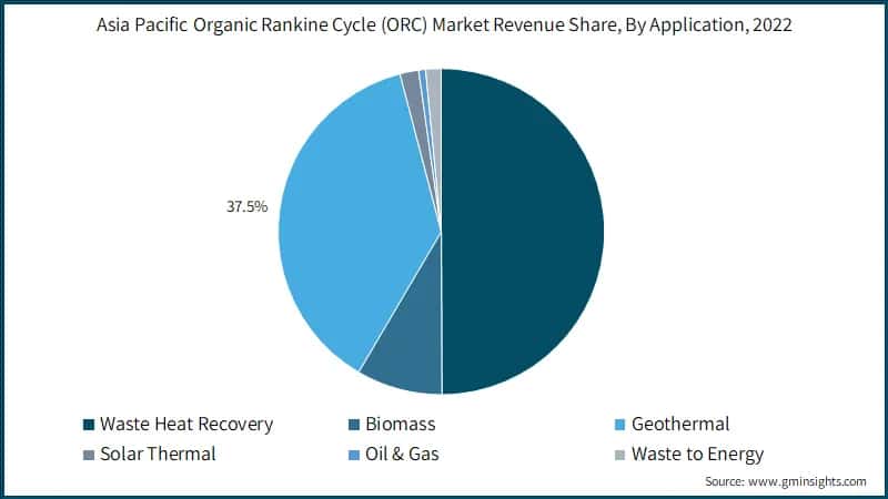  Asia Pacific Organic Rankine Cycle Market Revenue Share, By Application, 2022