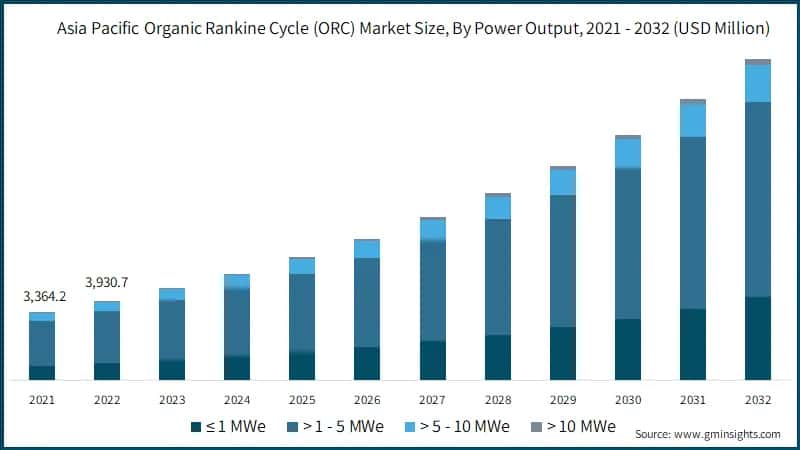Asia Pacific Organic Rankine Cycle Market Size, By Power Output, (USD Million)